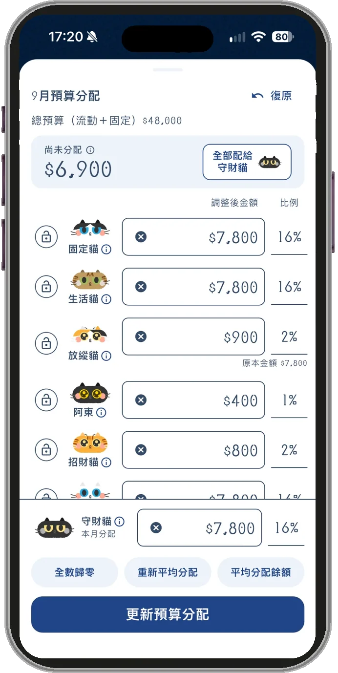 9 月預算分配頁：總預算 48,000 元、尚未分配 6,900 元，固定貓與生活貓各分 7,800 元，守財貓本月分配 7,800 元