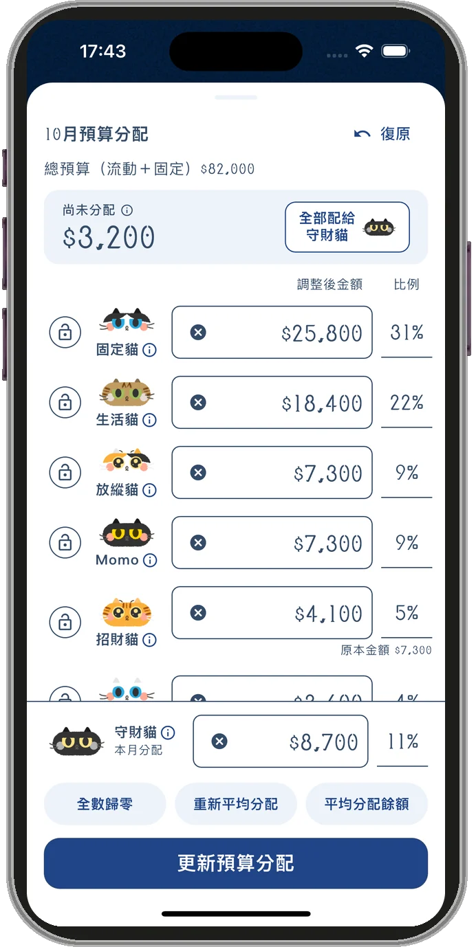10 月預算分配：總預算 82,000 元、尚未分配 3,200 元，固定貓 25,800 元、生活貓 18,400 元，守財貓本月分配 8,700 元，下方是「更新預算分配」按鈕