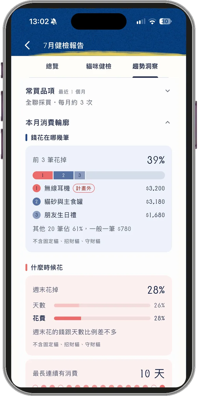 PRO 健檢報告的本月消費輪廓：前 3 筆花掉 39%，最大一筆是標成計畫外的無線耳機 3,200 元；週末花掉 28%，跟週末天數的比例差不多