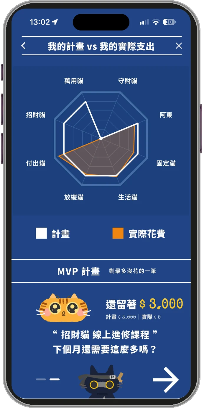 PRO 月回顧的「我的計畫 vs 我的實際支出」雷達圖：八隻貓各一軸，白線是計畫、橘色是實際花費