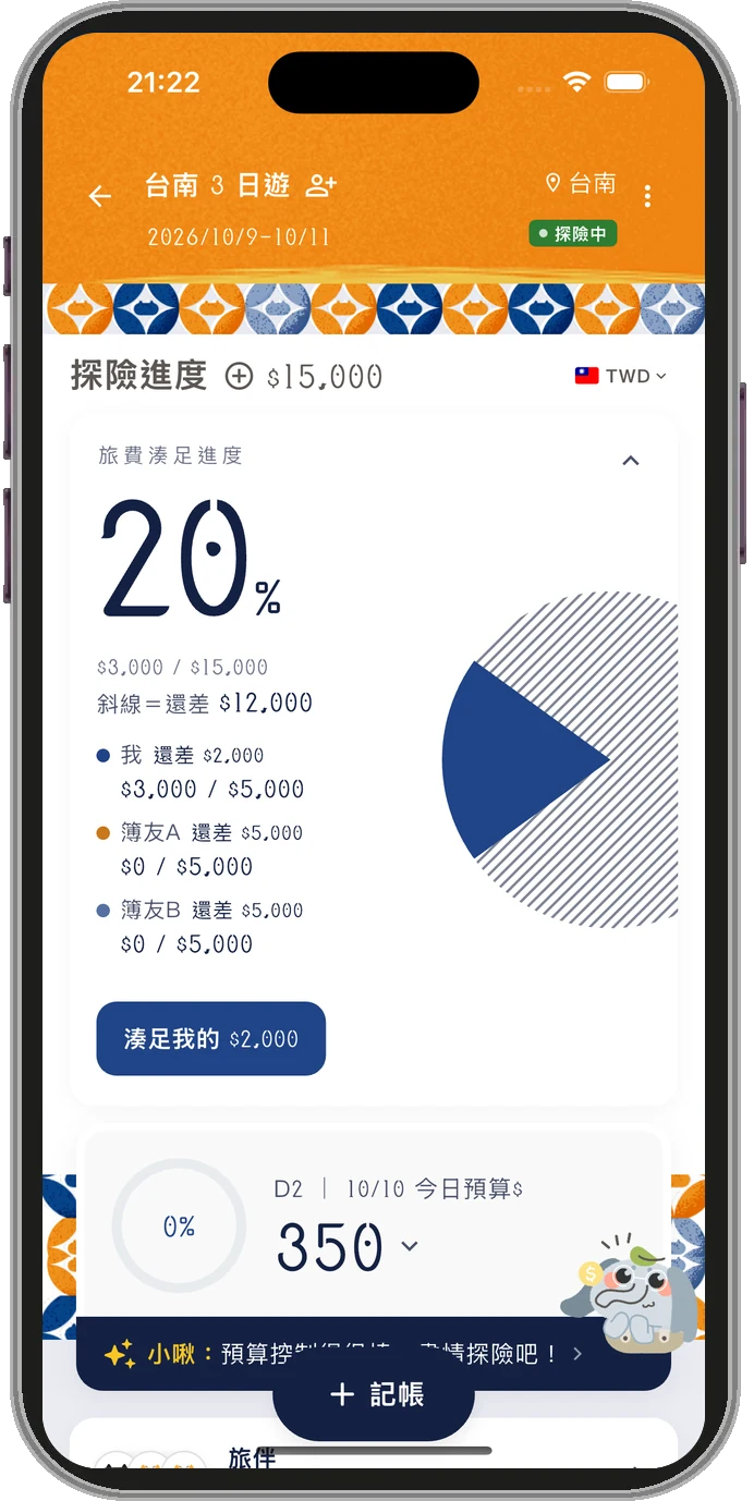 台南 3 日遊的旅費湊足進度 20%：總預算 15,000 元已湊 3,000 元，列出我和兩位簿友各自還差多少；下方是第 2 天的今日預算 350 元