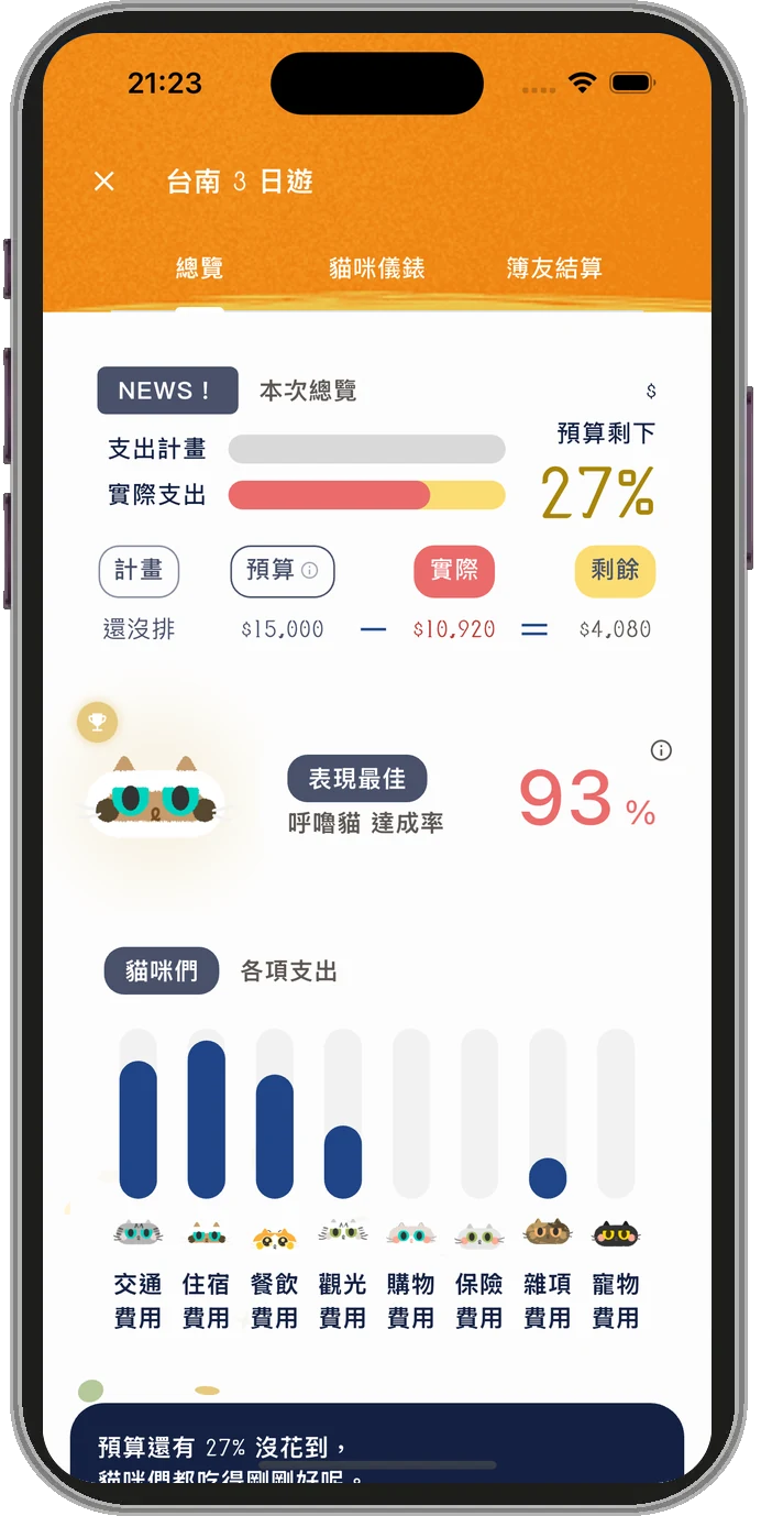 旅程總覽：計畫 15,000 元、實際花 10,920 元，預算剩下 27%；表現最佳的是呼嚕貓，達成率 93%，下方是旅遊八貓的各項支出