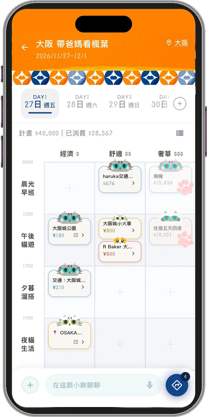 大阪帶爸媽看楓葉的 Days Plan 行程表：第 1 天依經濟、舒適、奢華三種預算，從晨光早巡排到夜貓生活，例如 haruka 交通 676 元、大阪城公園 180 日圓、住宿五天四夜 10,921 元；上方寫著計畫 40,000 元、已消費 28,367 元