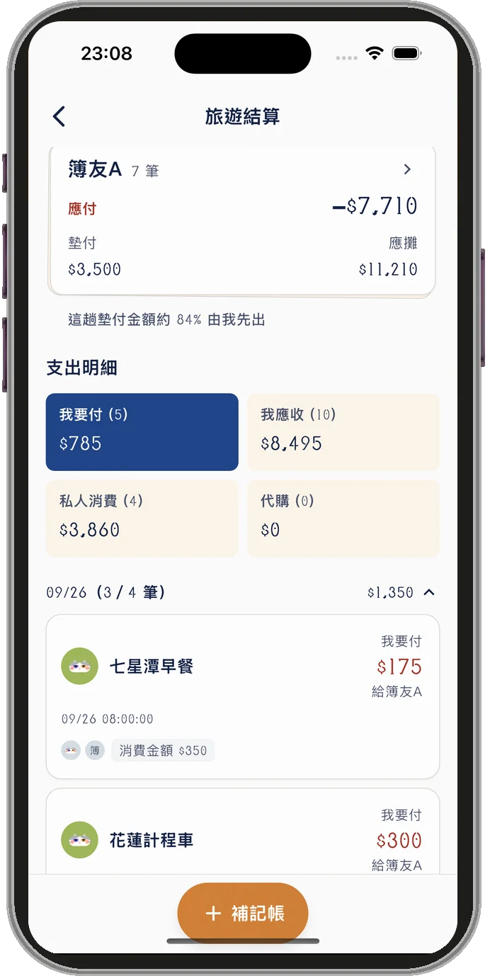 旅遊結算的支出明細：簿友 A 應付 7,710 元，這趟墊付金額約 84% 由我先出，下方分成我要付、我應收、私人消費、代購四格，再列出每一筆消費誰該付給誰