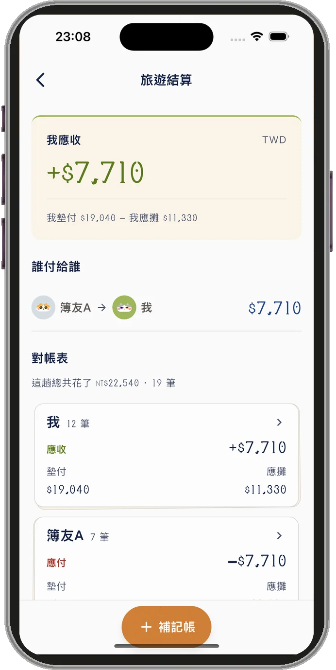 旅遊結算畫面：我墊付 19,040 元、應攤 11,330 元，所以應收 7,710 元，由簿友 A 付給我；下方對帳表寫著這趟總共花了 22,540 元、19 筆