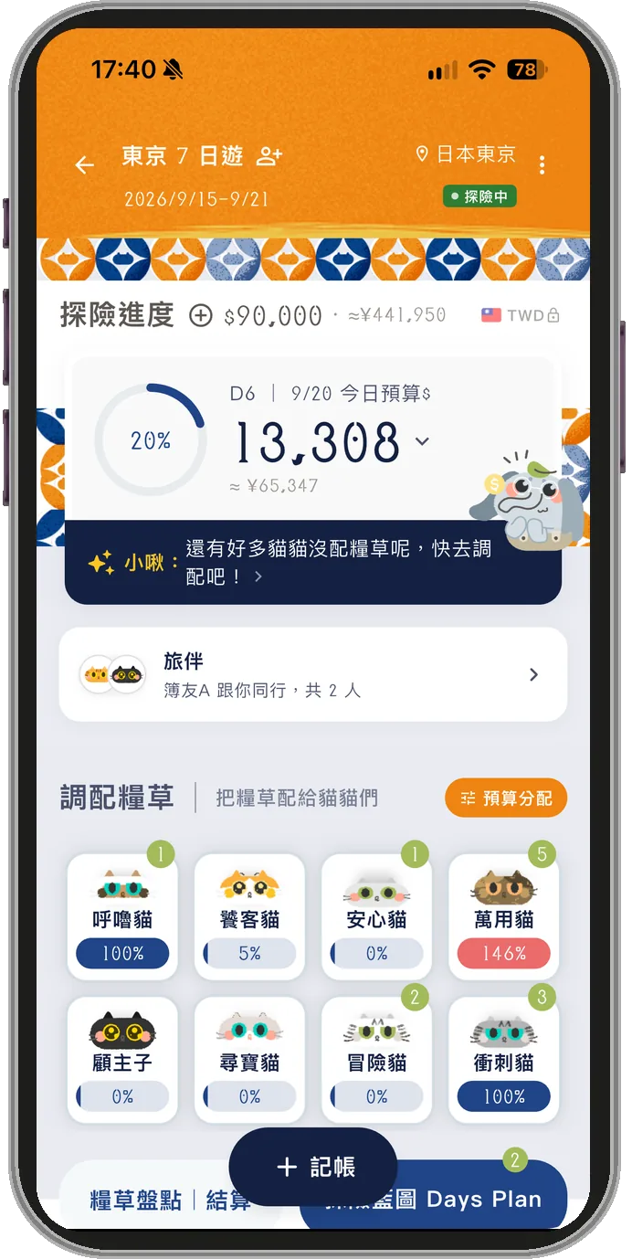 東京 7 日遊的旅程首頁：總預算 90,000 元，第 6 天今日預算 13,308 元，下方是旅伴與旅遊八貓各自的使用比例